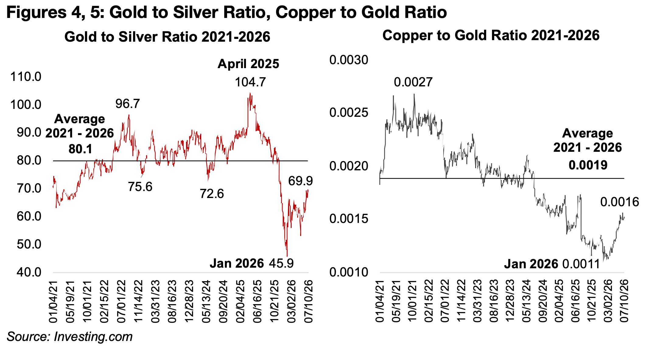 A rebalancing of gold’s ratios versus major commodities