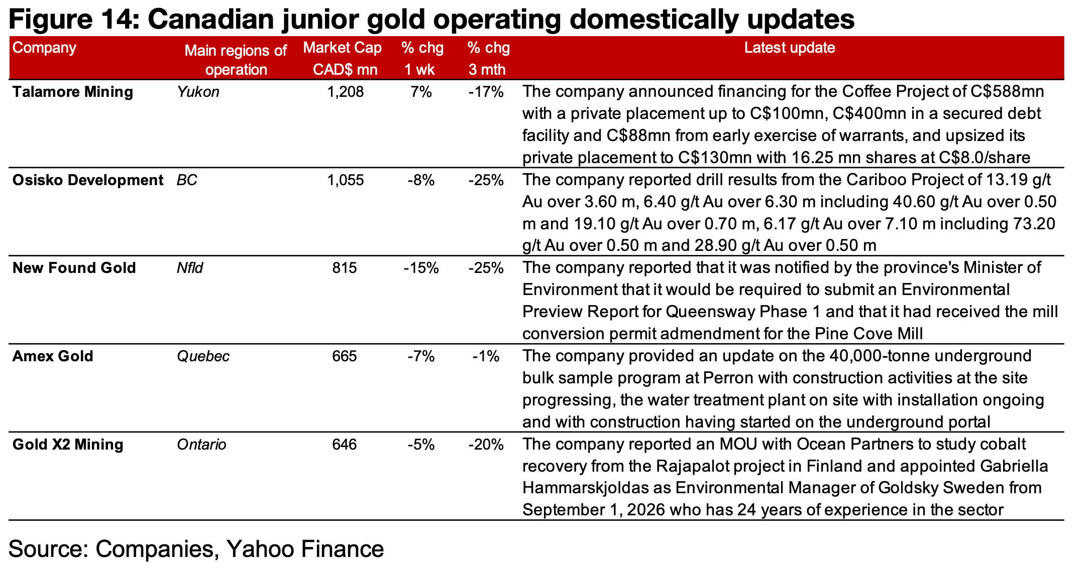 All major producers plunge and most TSXV gold down