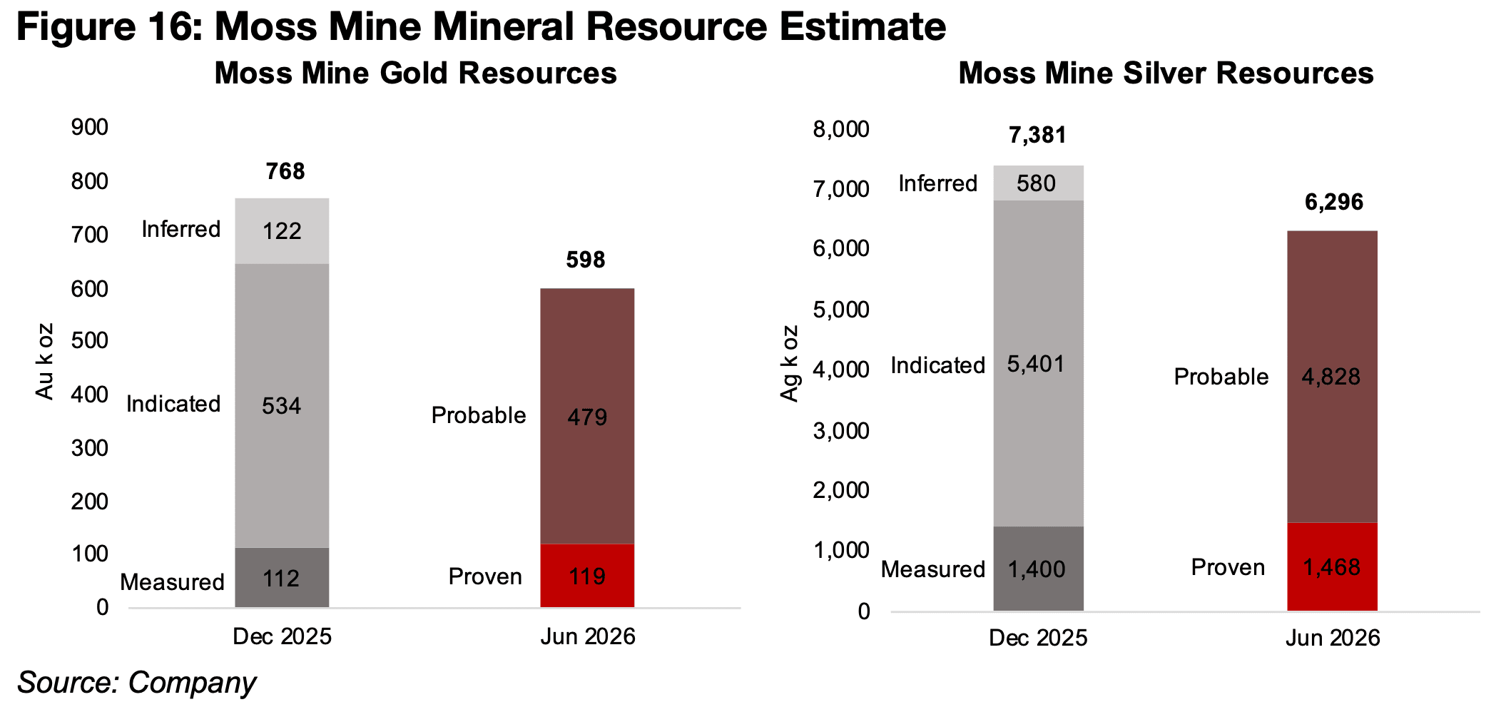Mako releases updated Moss Mineral Resource