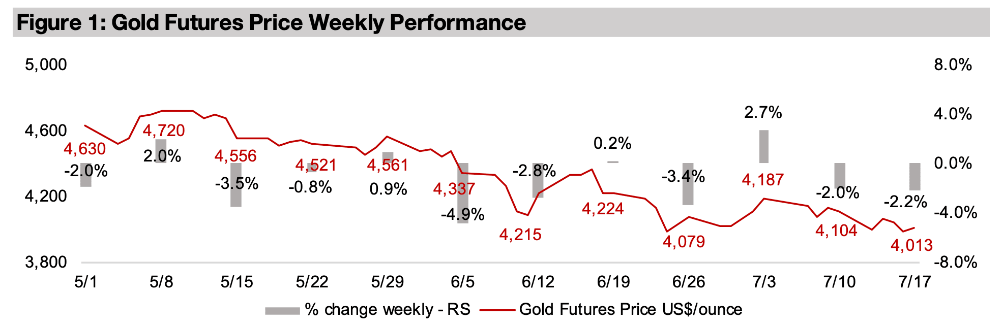 Gold stocks drop to lowest levels this year
