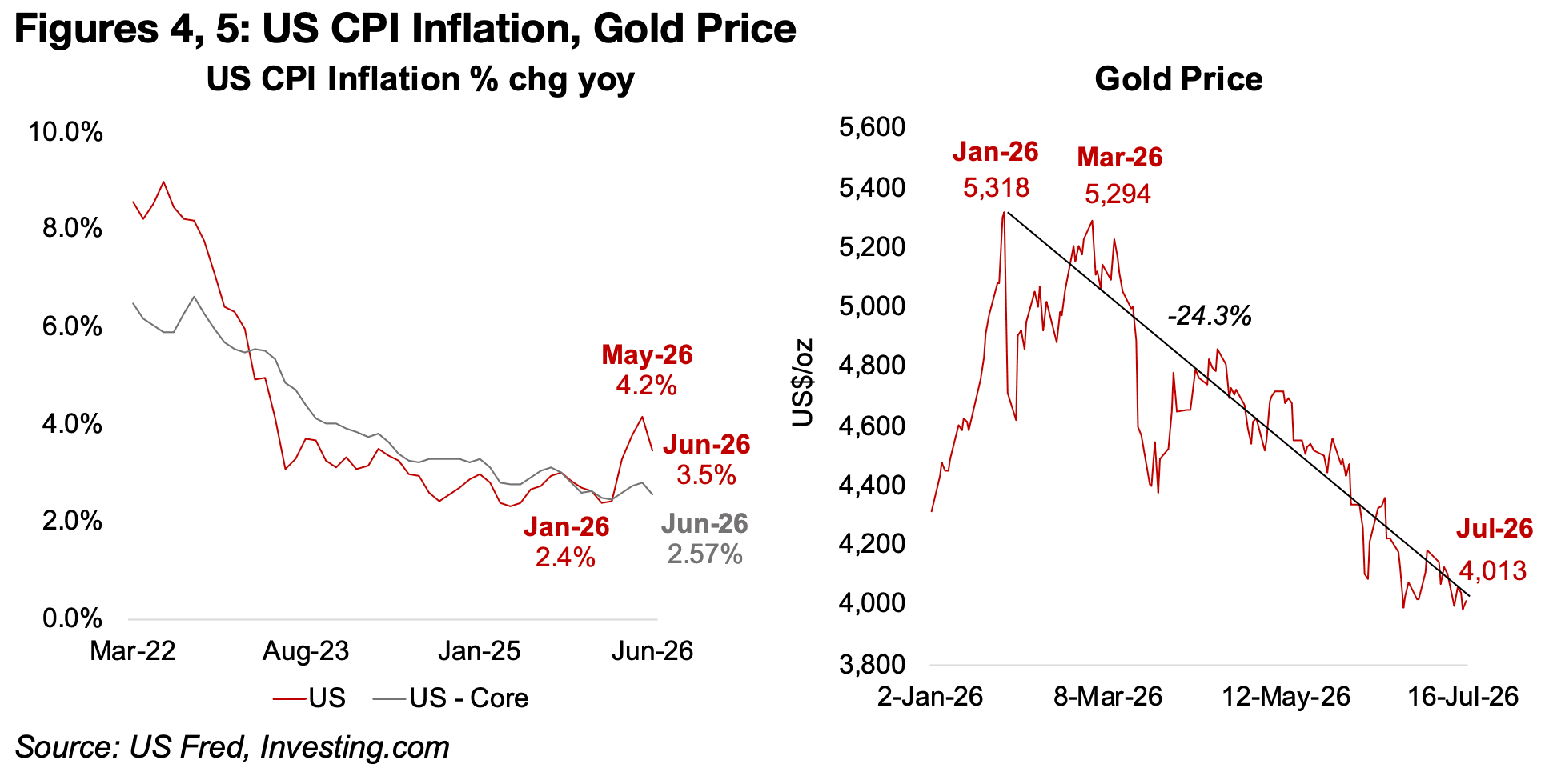 Gold Hits New Lows