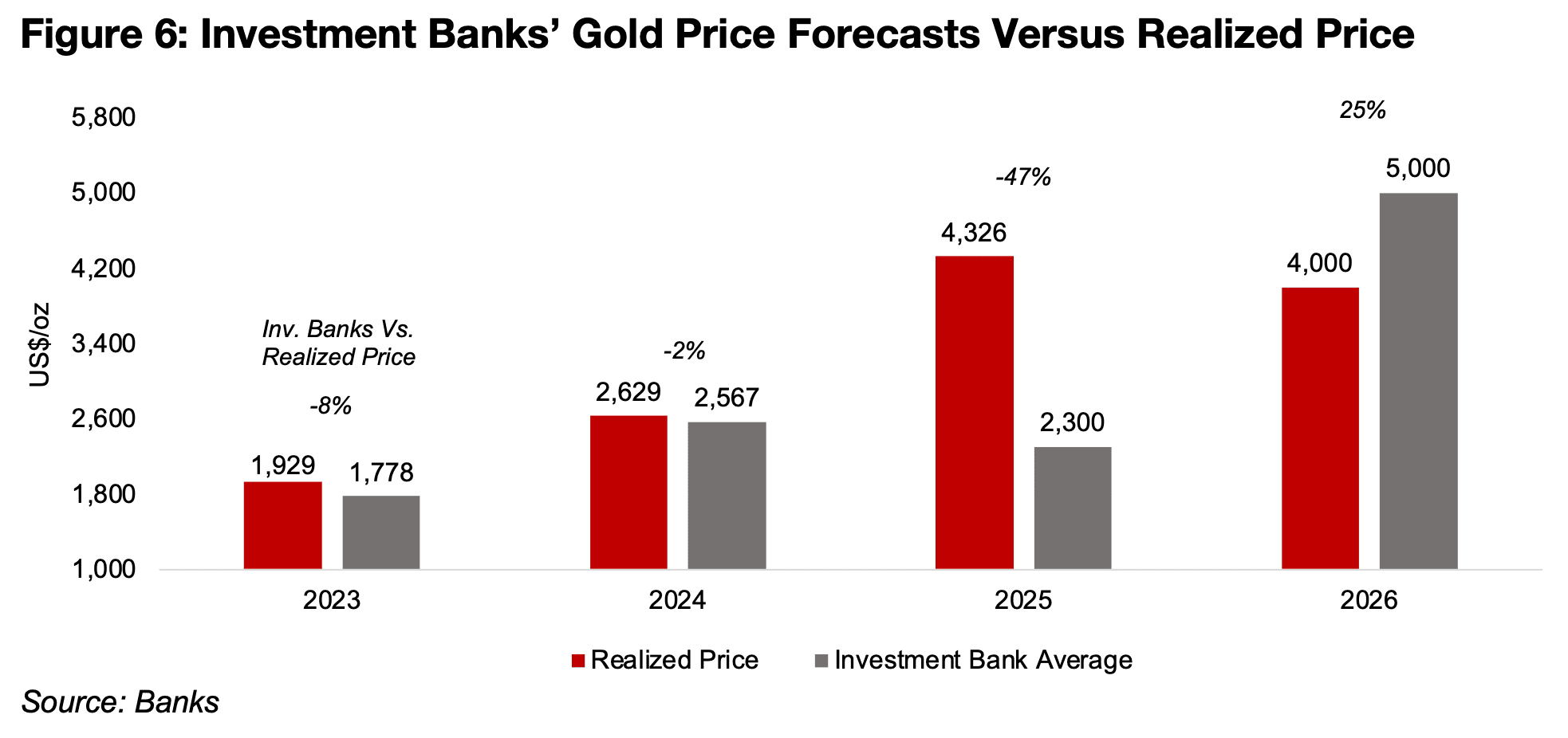 Gold not the consensus play anymore