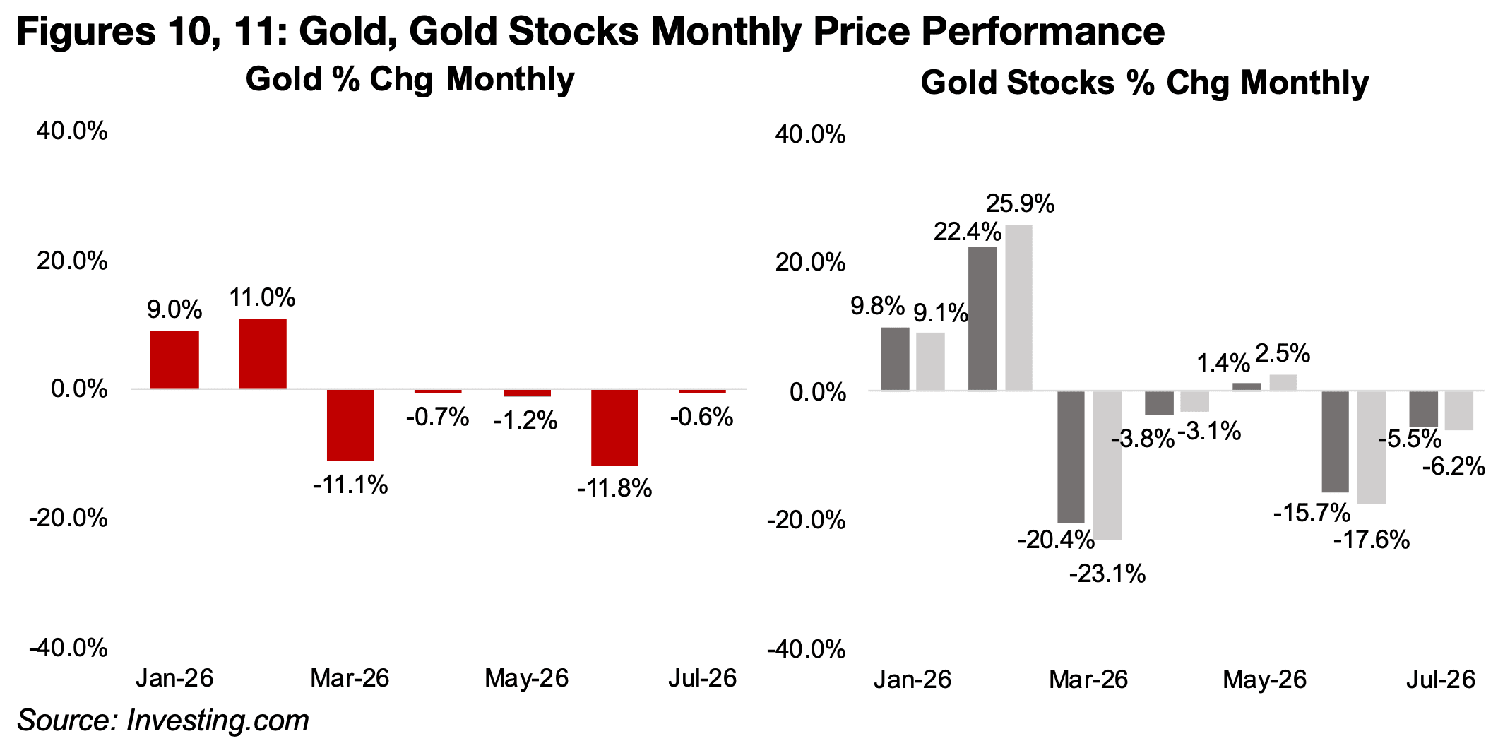 Gold sector volatility still subdued versus tech