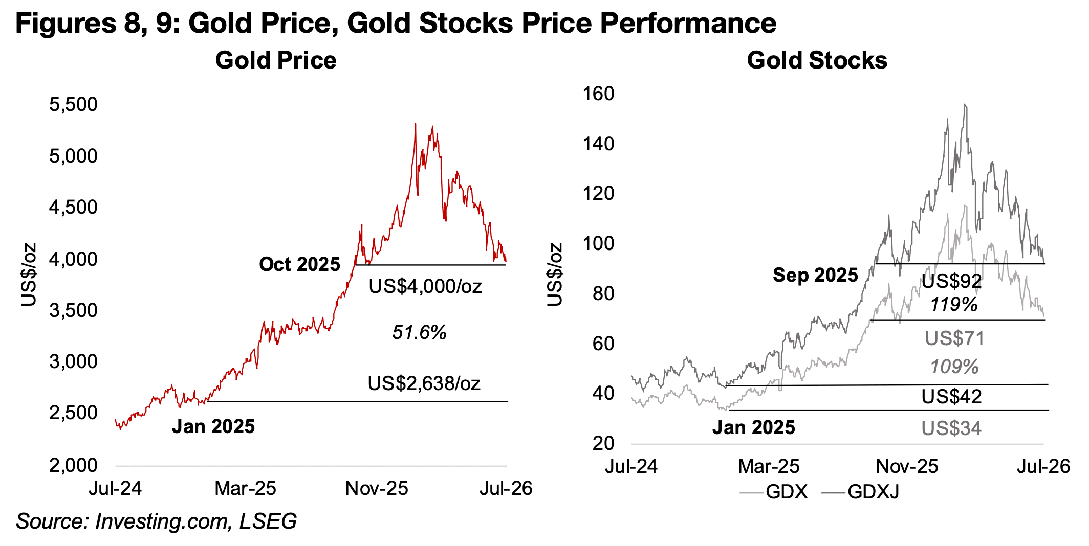 Gold speculators hit, but longer-term investors still see gains