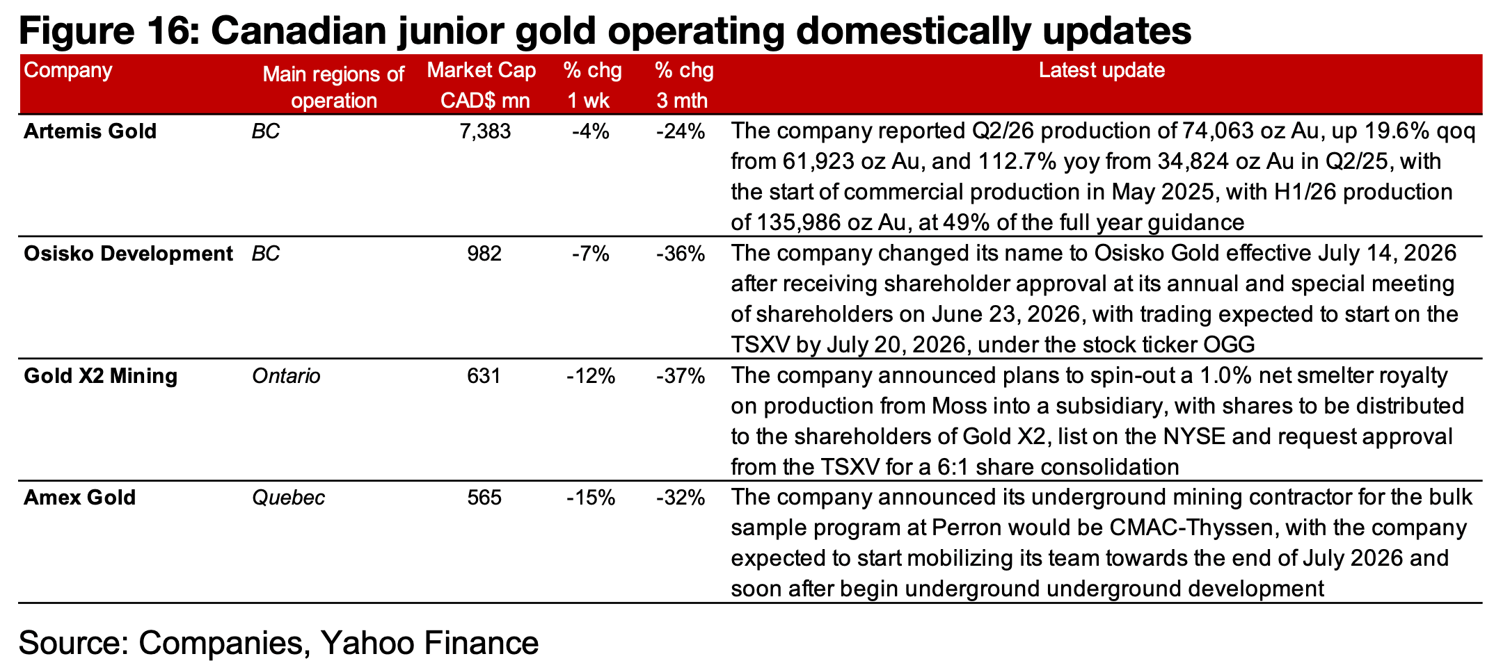 Major producers all decline and TSXV gold mostly down