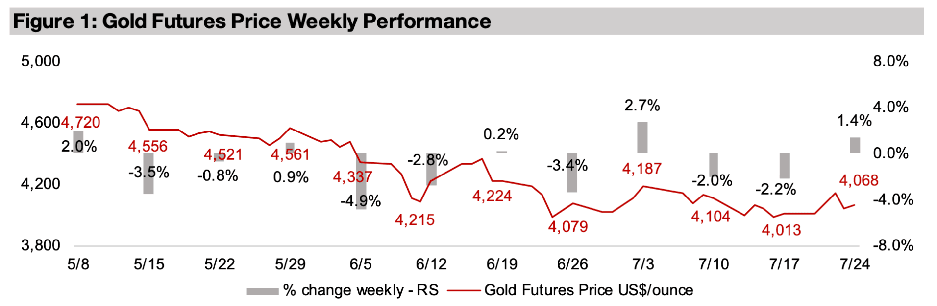 Gold stocks rebound off lows