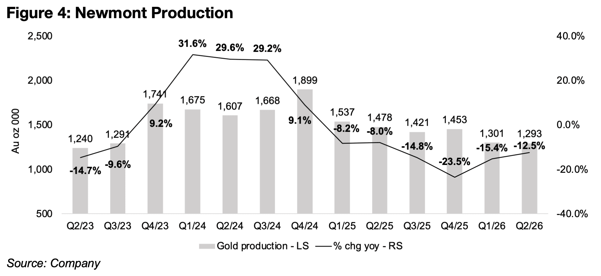 Newmont’s Q2/26 a strong start to gold sector results