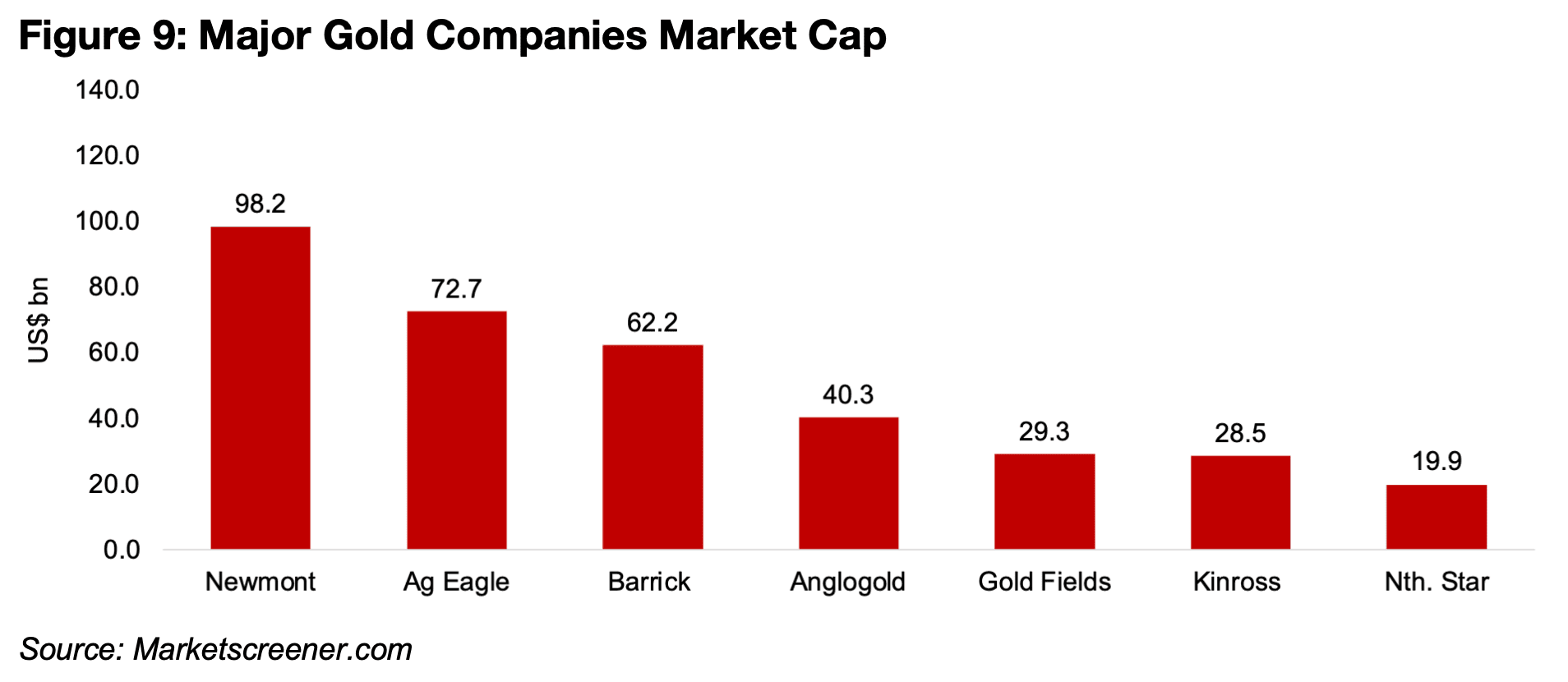 Market still expecting strong growth for major gold producers