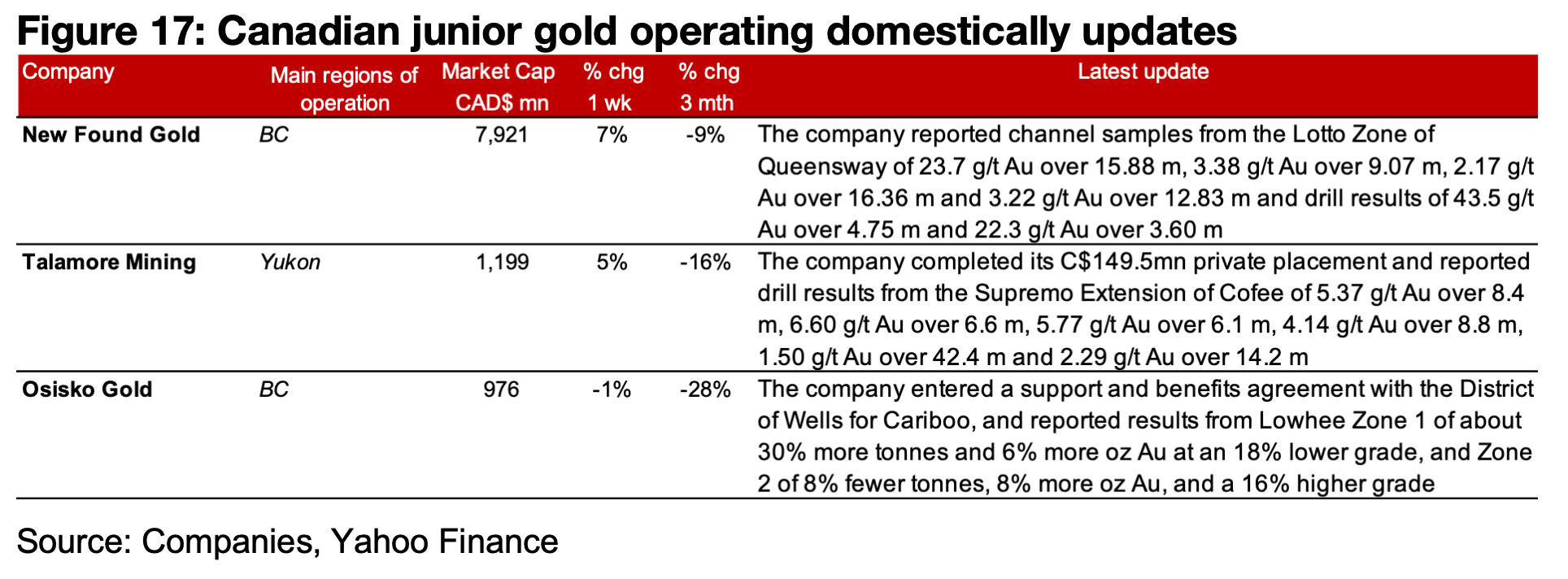 Major producers and TSXV gold rise, Goldgroup down as merger completed