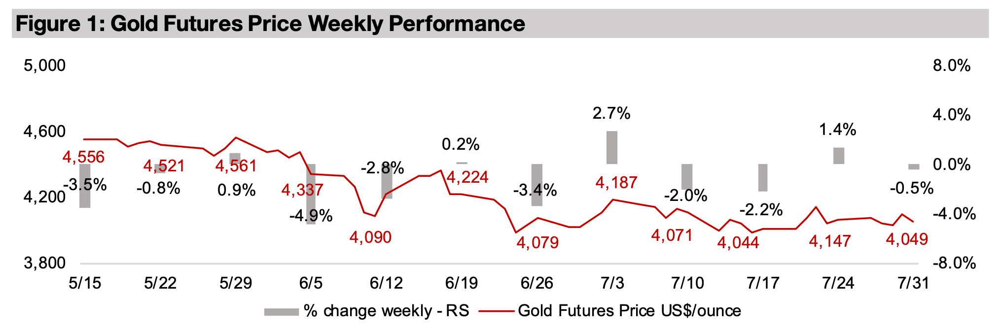 Gold stocks see moderate declines 