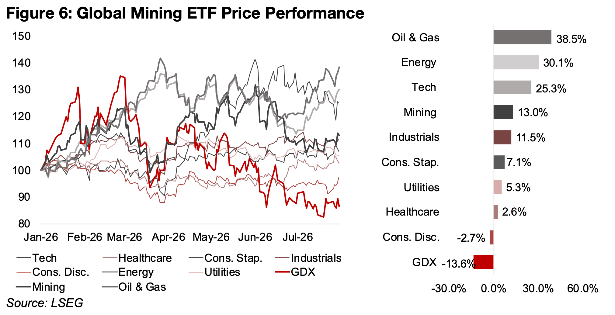 Gold sector more balanced versus early-2026 boom