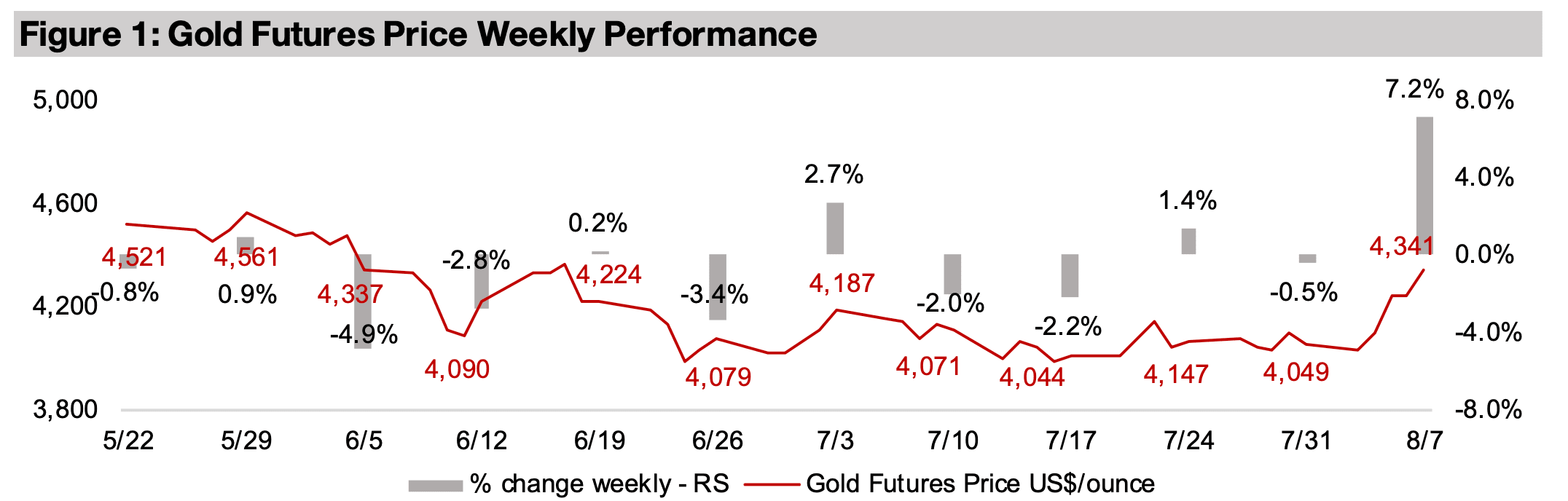Gold stocks see strongest week in a decade