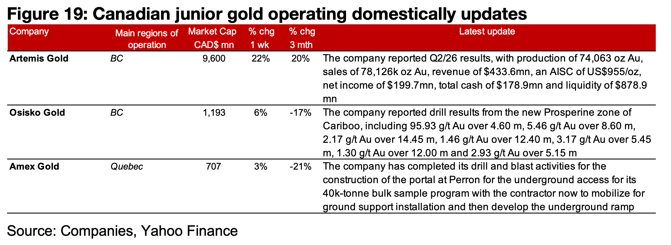 Major producers see largest gains in years and most TSXV gold rise