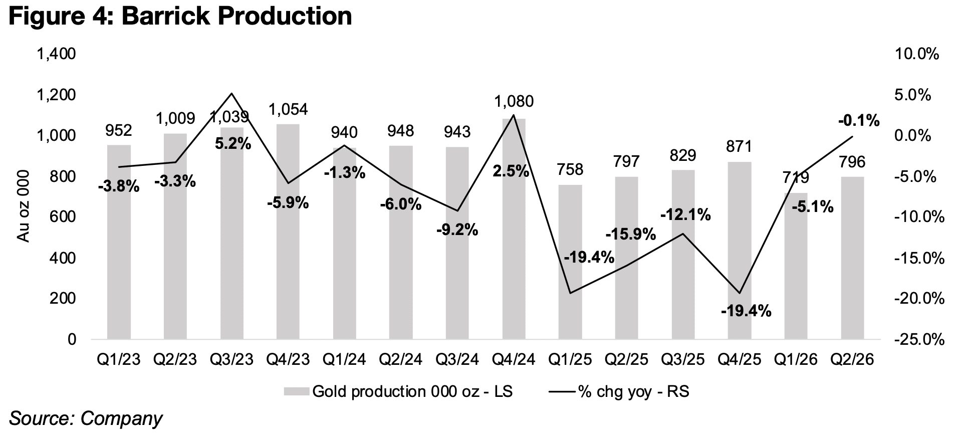 Barrick bests Big Gold with production near flat