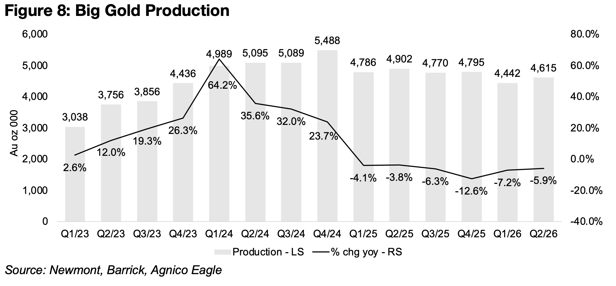 Big Gold earnings returning to trend, cash pile remains huge