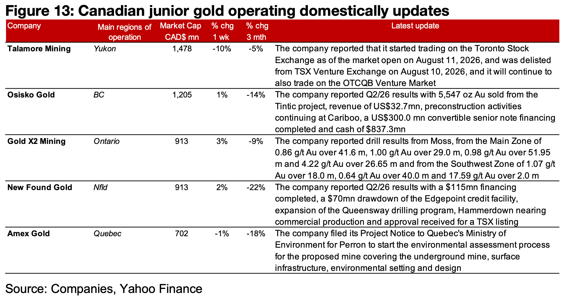Major producers mixed and most large TSXV gold rise 