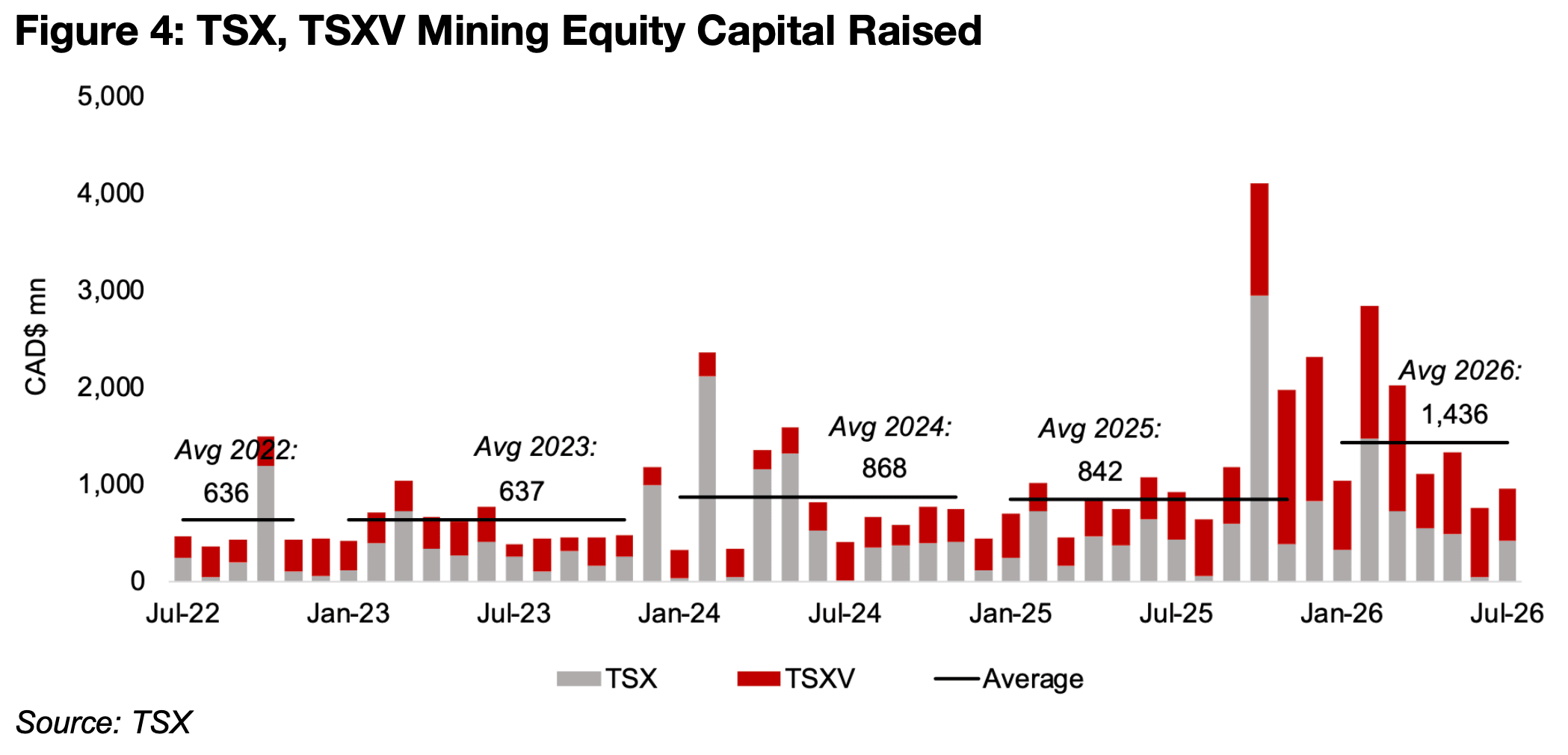 TSX, TSXV mining equity investment still rising significantly in 2026