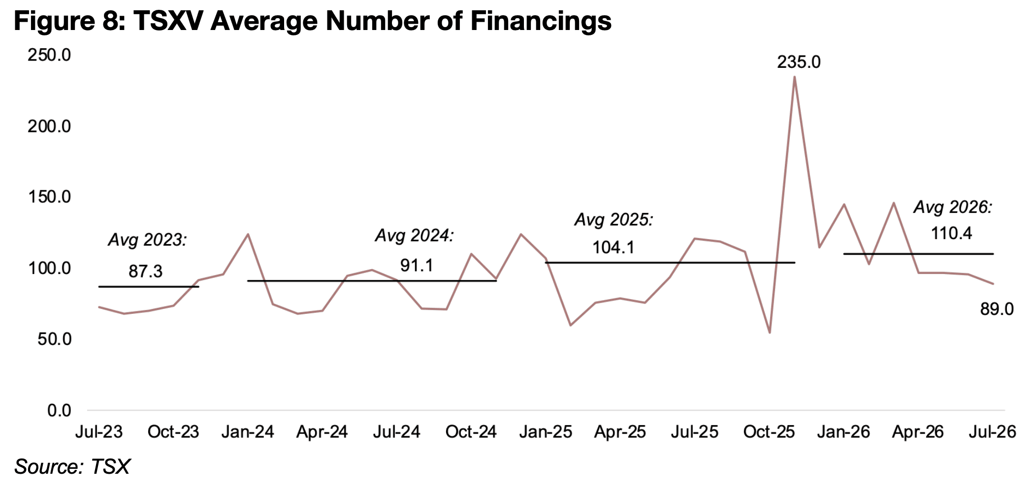 TSXV deal numbers decline, but average value rises