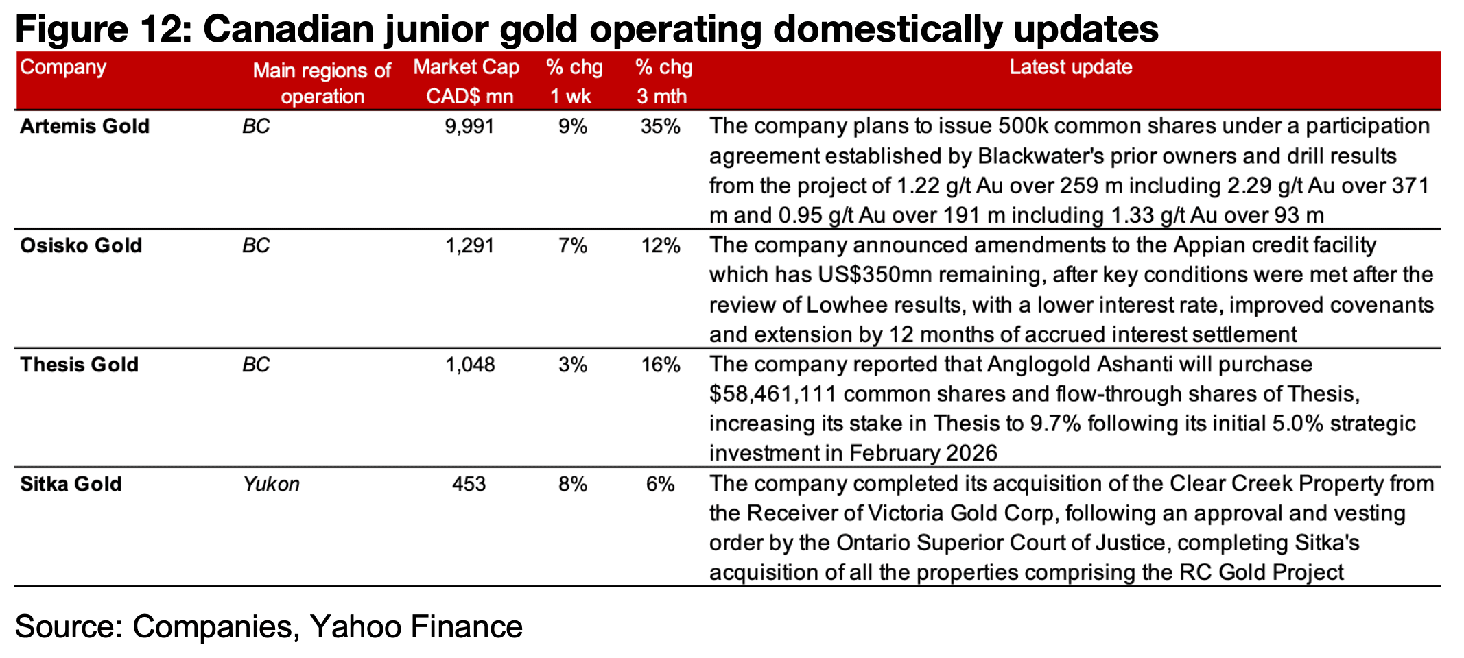 Major producers all gain and TSXV gold mainly rise