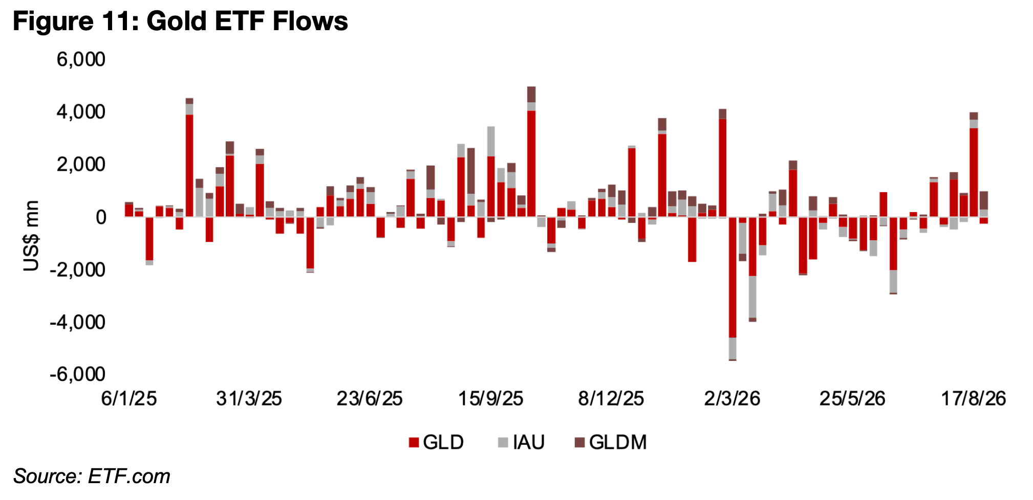 Inflows to gold sector jump, but for other metals muted