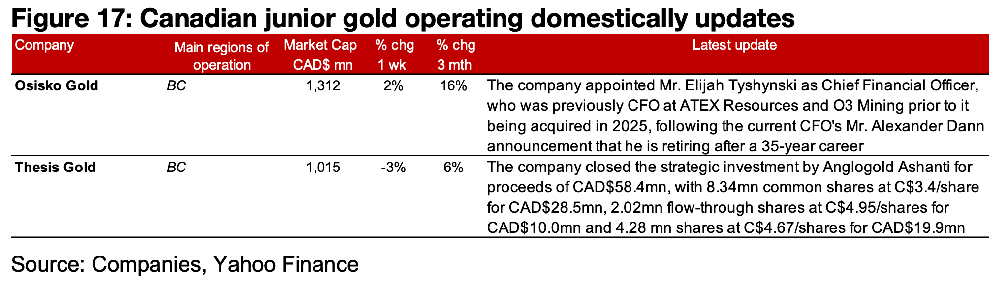 Major producers mostly decline while TSXV gold mixed