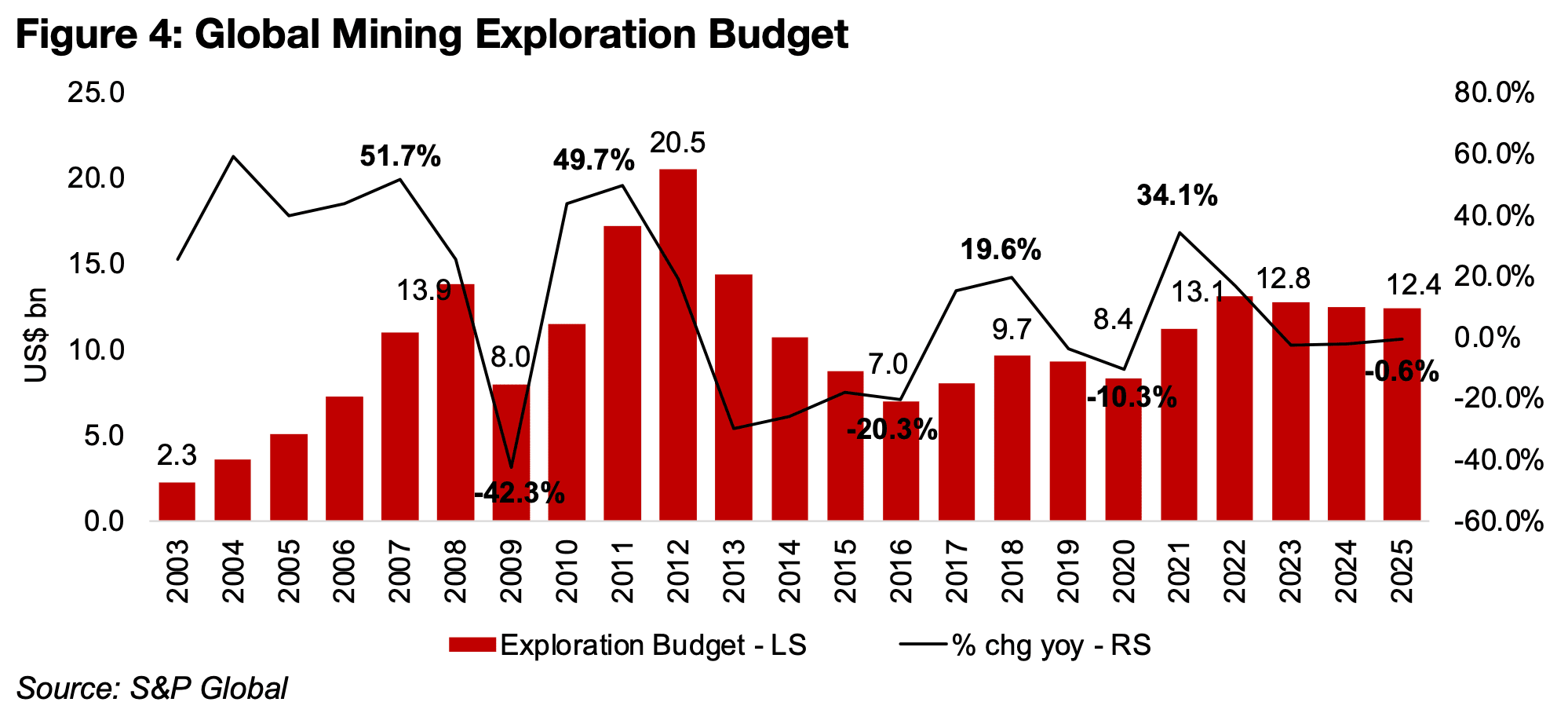 Global mining exploration budgets strong with Canada second highest