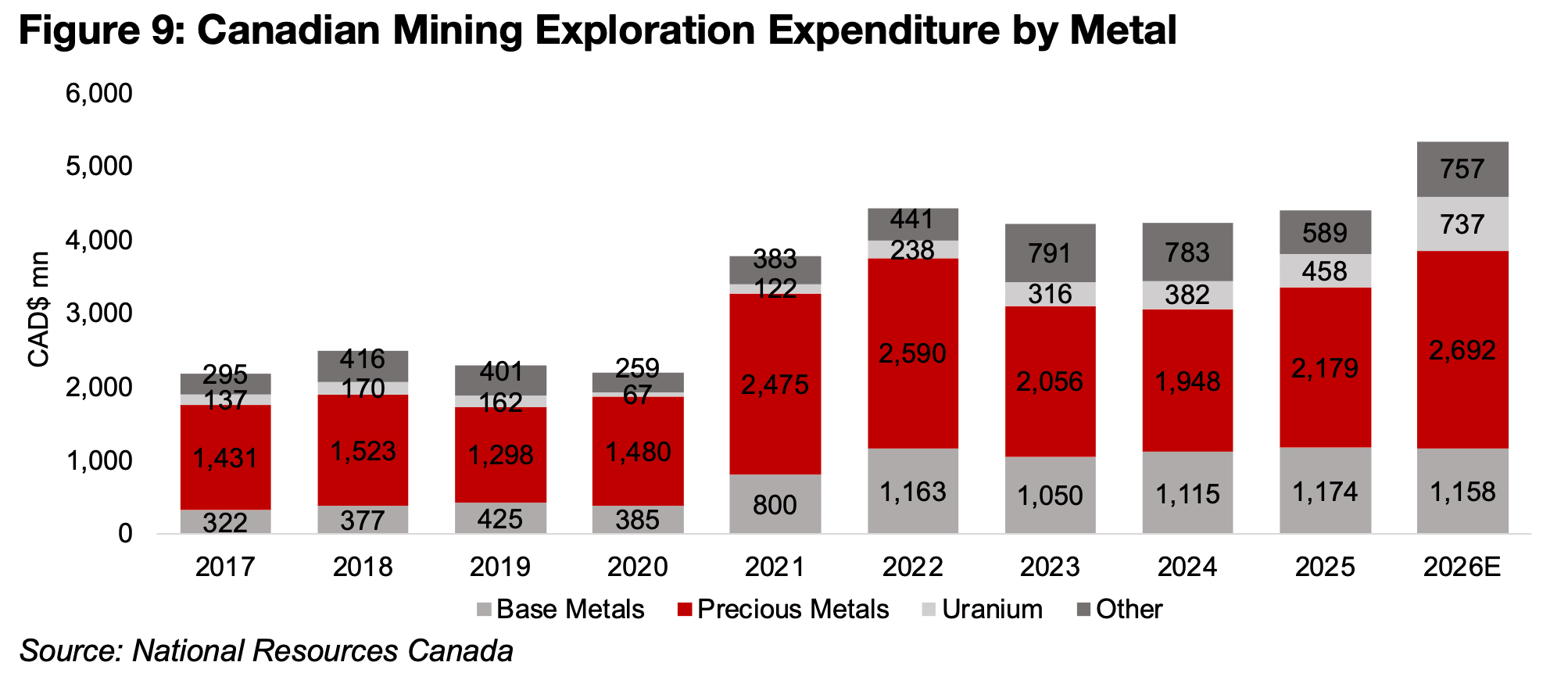 Canadian mining exploration expenditure expected to jump in 2026