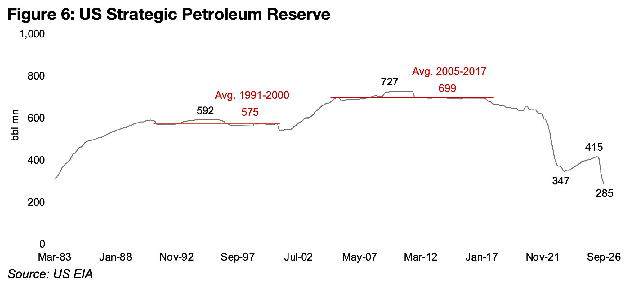 The oil factor becoming chronic and depleting reserves