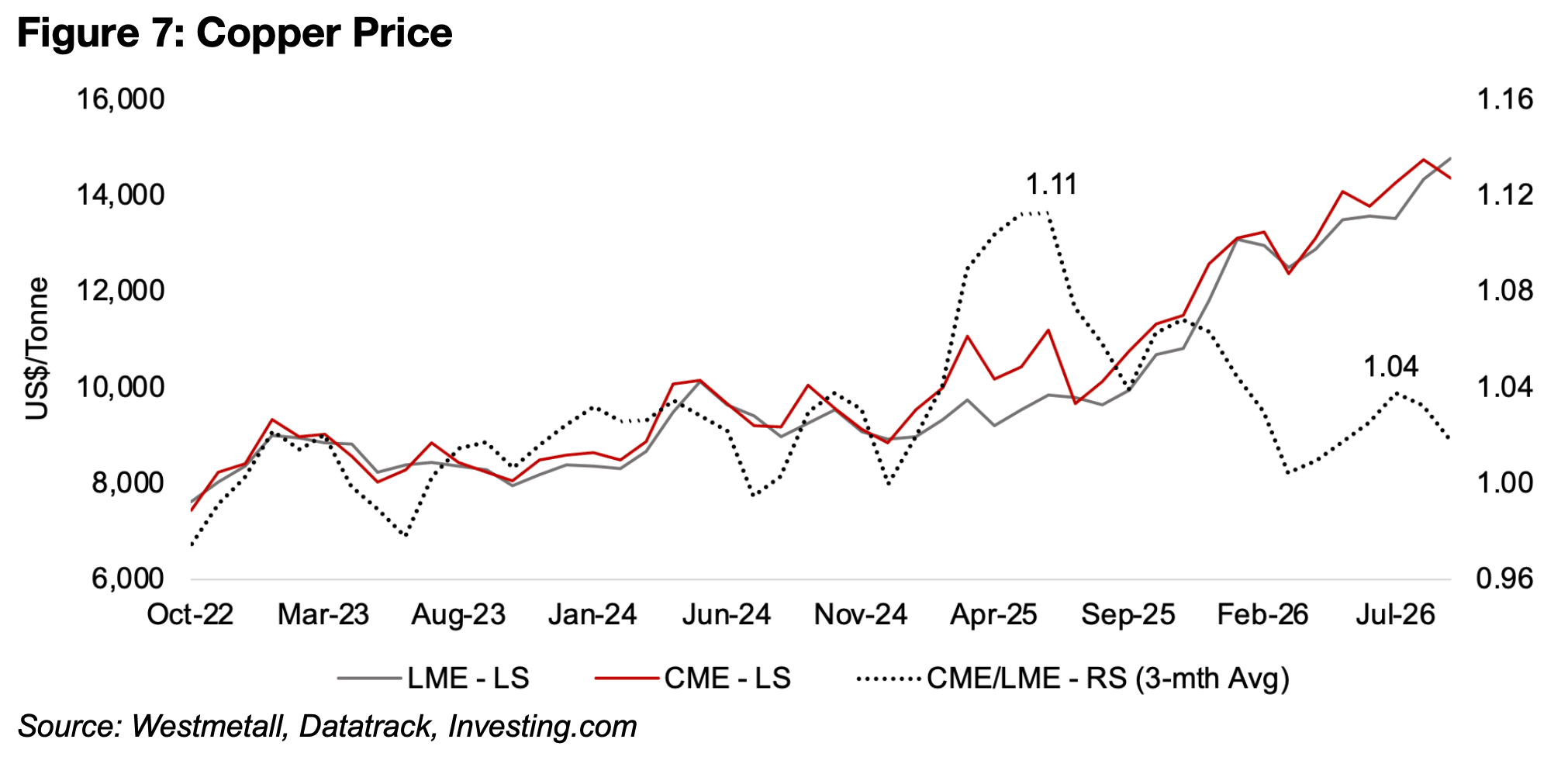 Historically huge distortion in global copper inventory balance