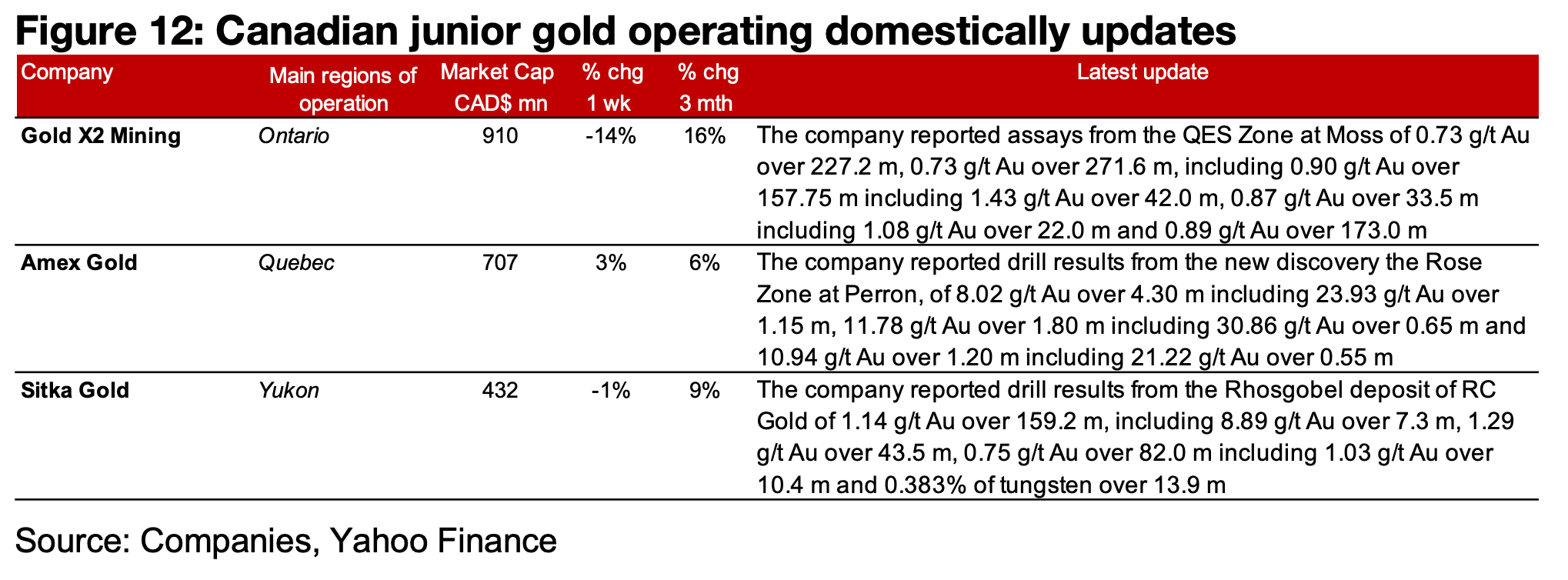 Most major producers and TSXV gold decline