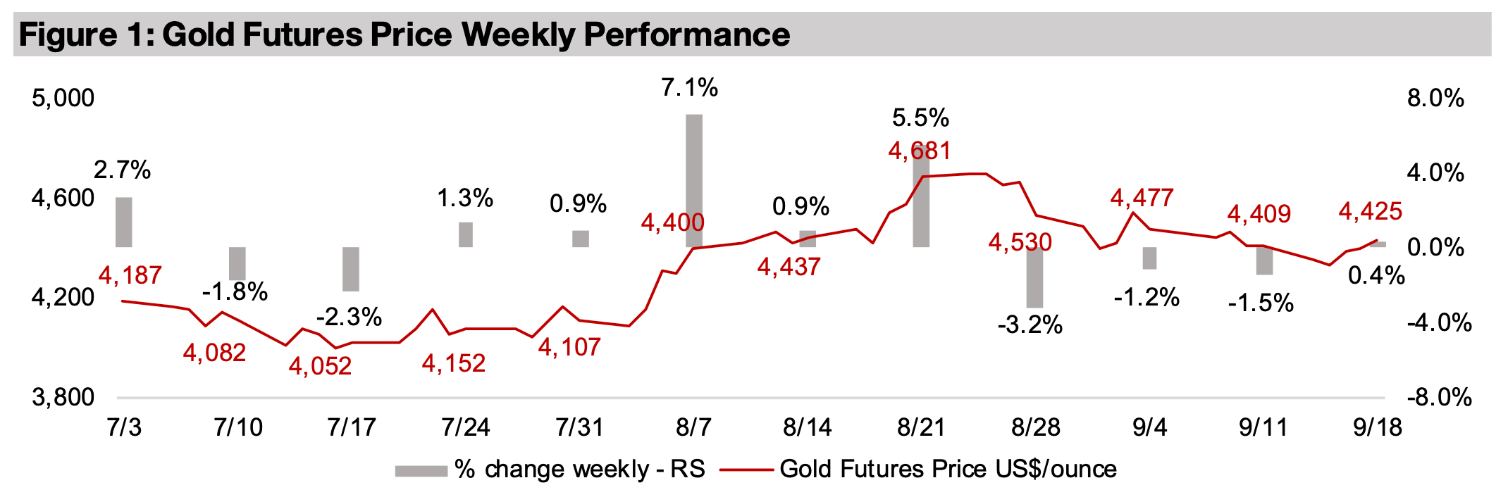 Gold stocks down with GDXJ outperforming on rebalancing 