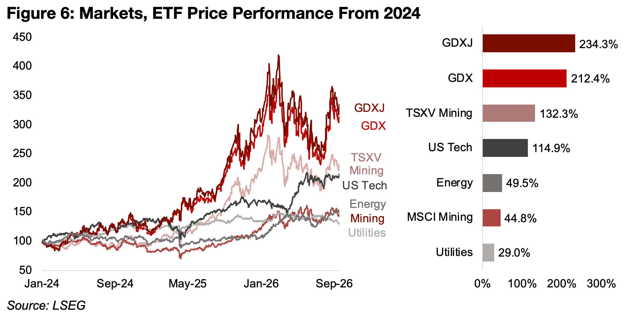 Mining sector far outpaces tech over past three years