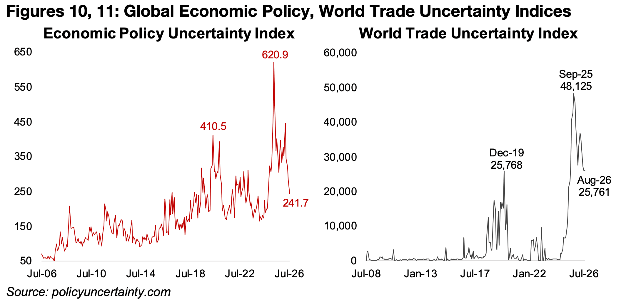 Broader risk still high and likely supporting gold price 