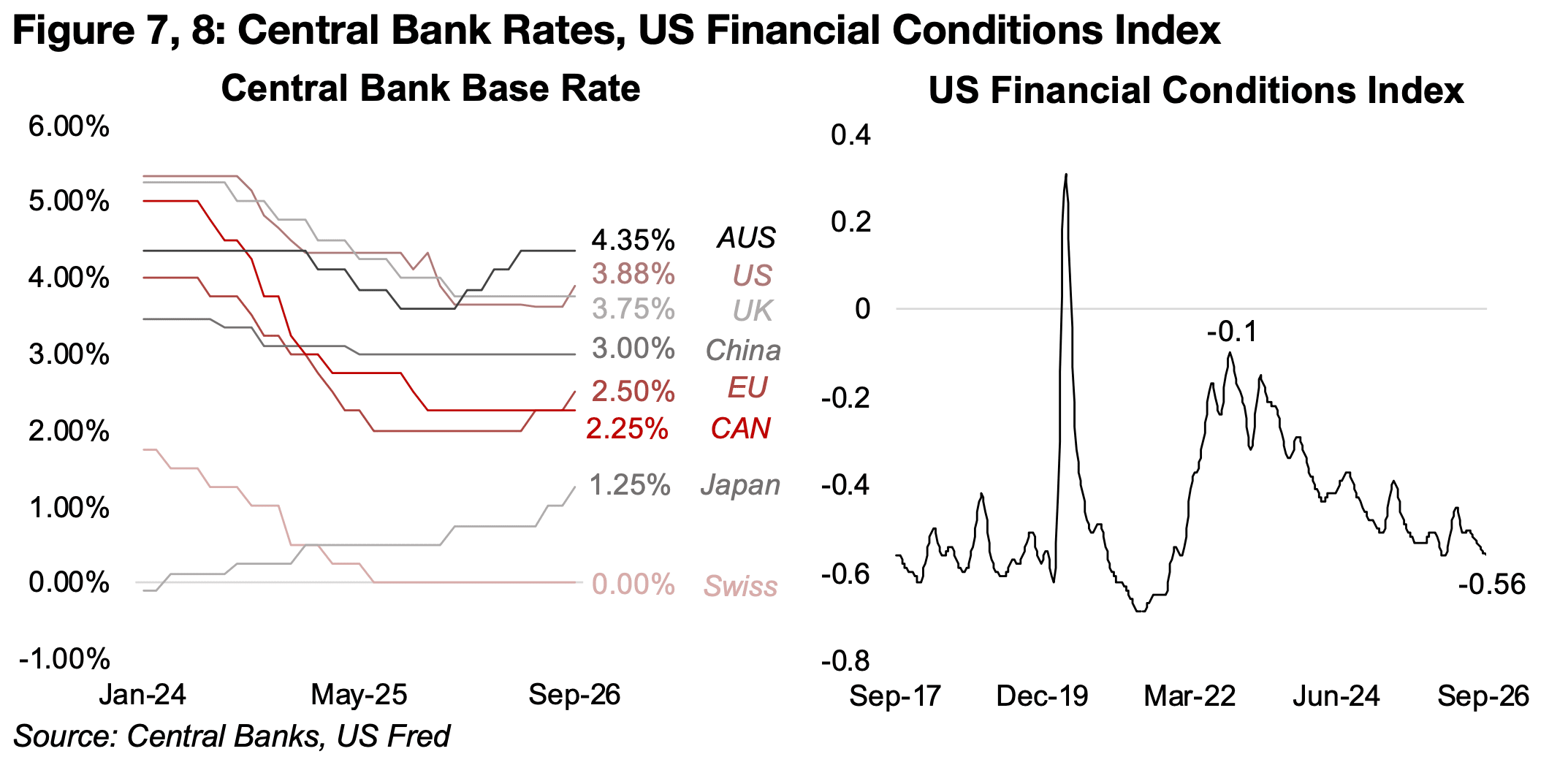 Still relatively easy financial conditions boost gold price