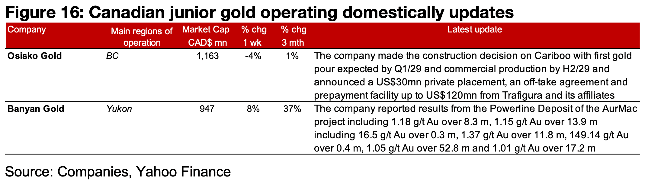 Most major producers and TSXV gold rise