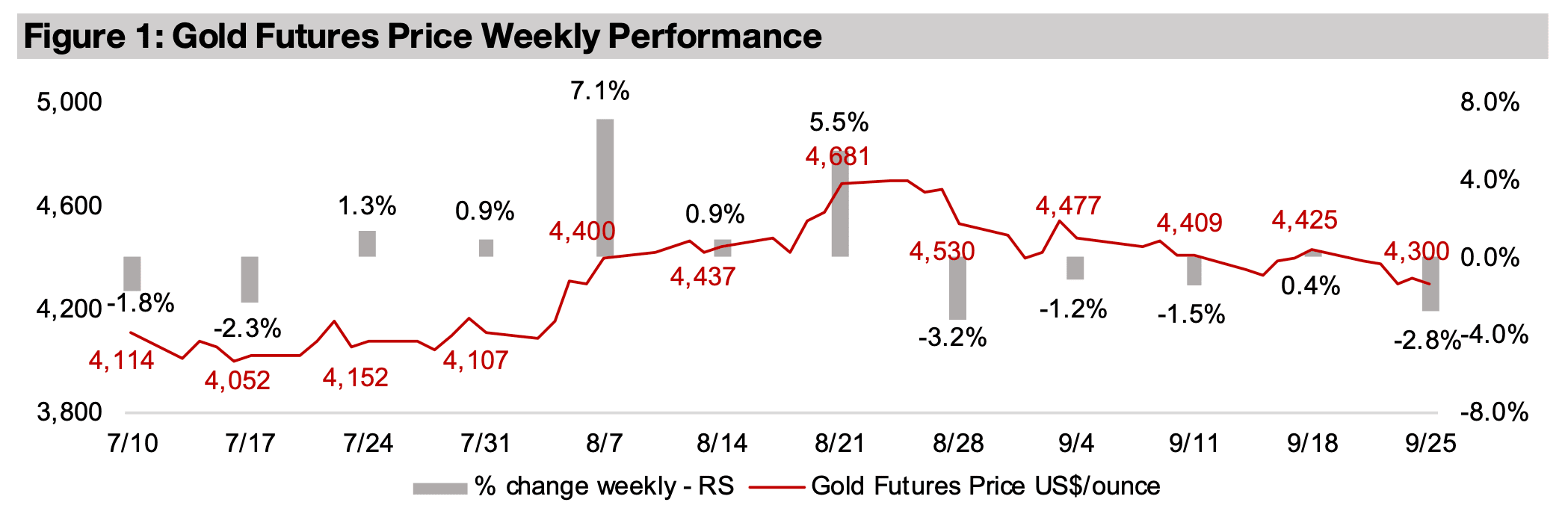 Gold stocks down on metal price pullback 