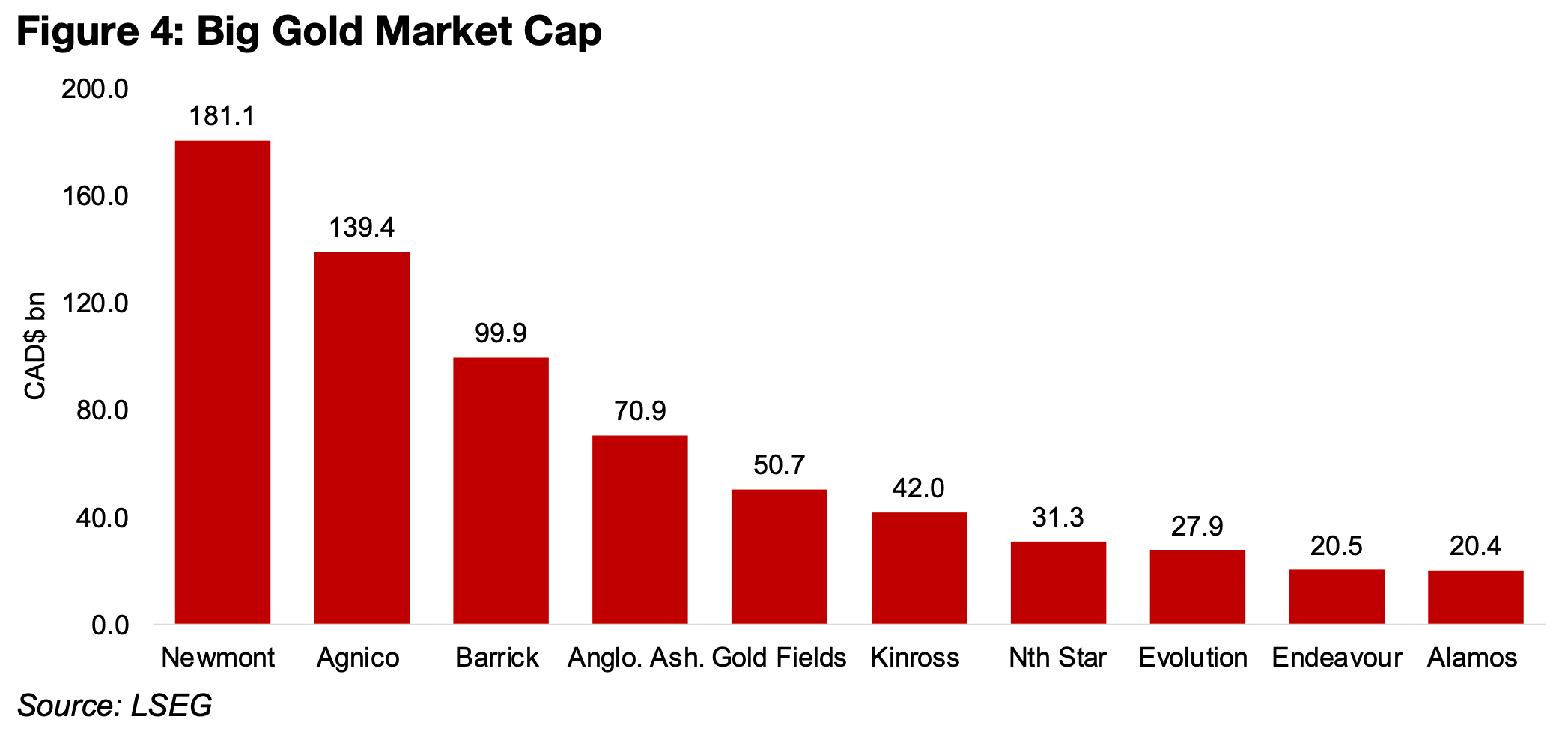 Big Gold still struggling overall in 2026