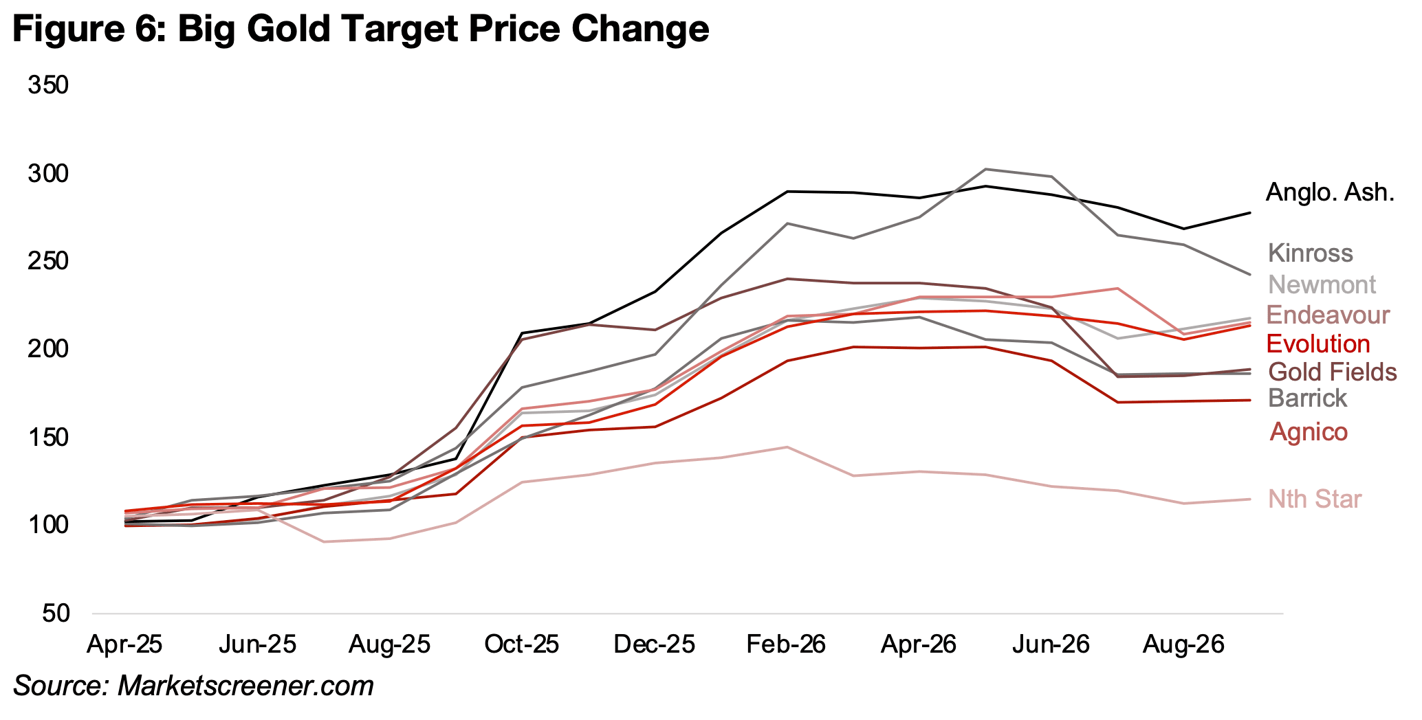 Big Gold target reductions see upside decline to moderate levels
