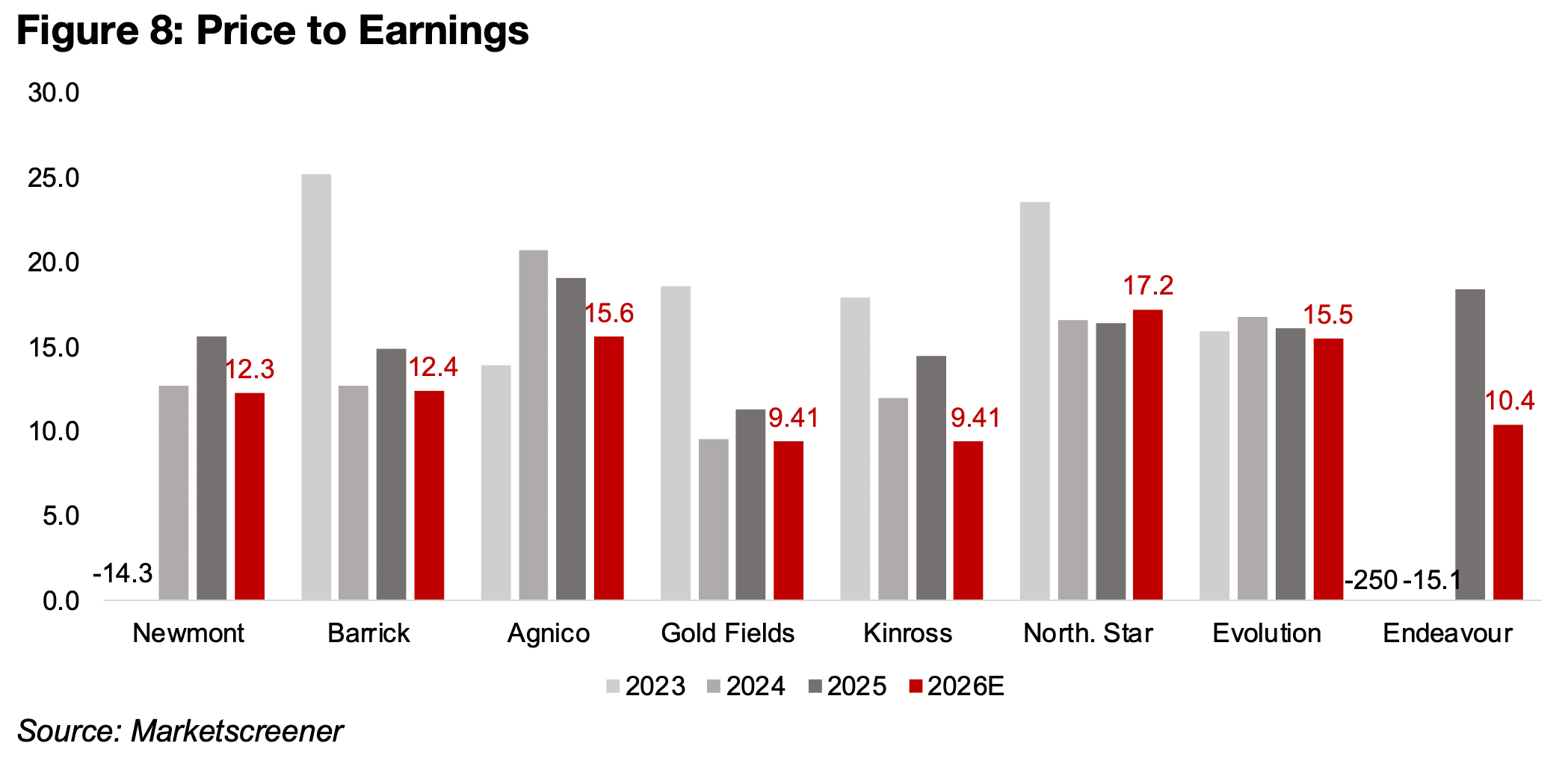 Big Gold valuations decline overall from 2025 highs