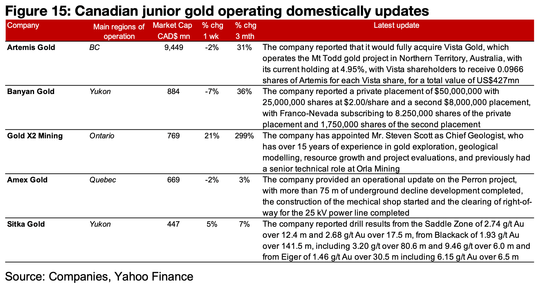 Most major producers and TSXV mostly decline