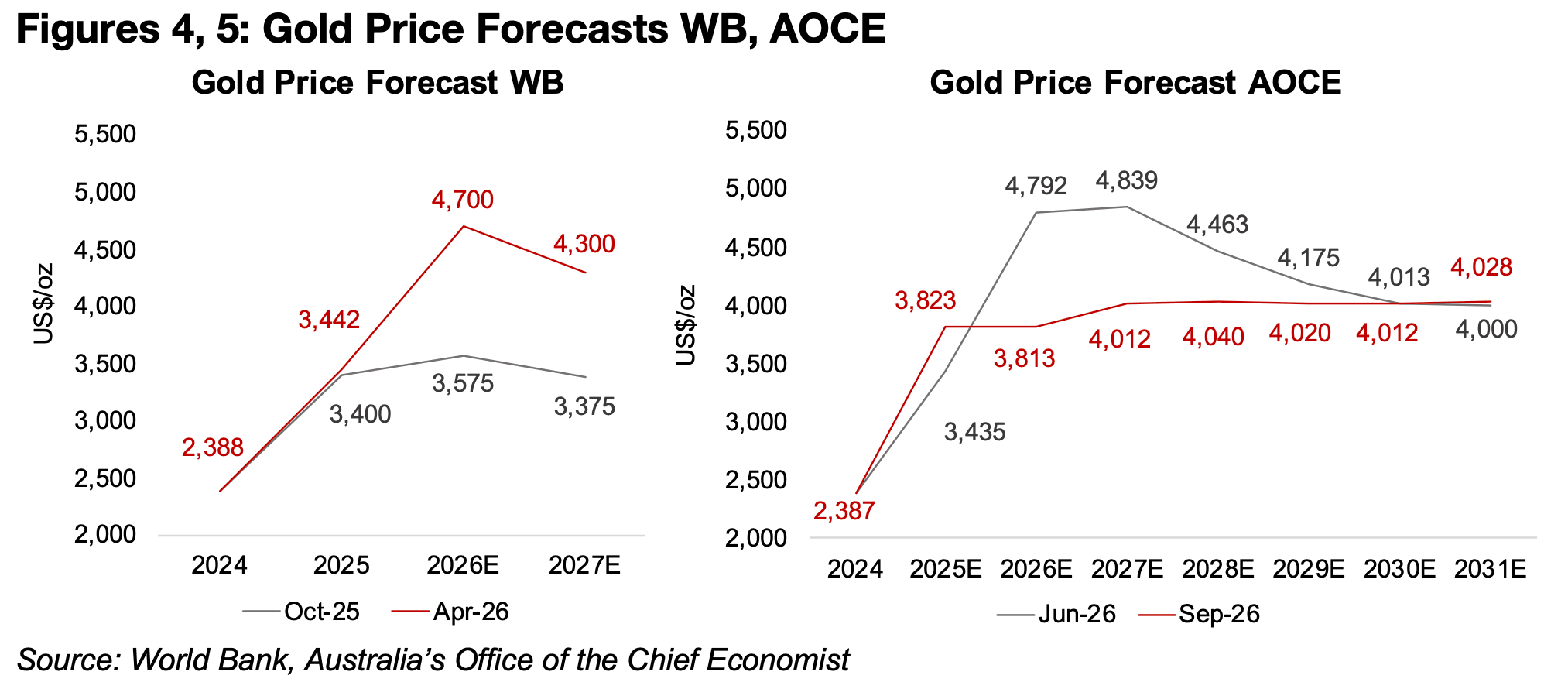 Gold short-term estimates from AOCE drop, medium-term outlook maintained