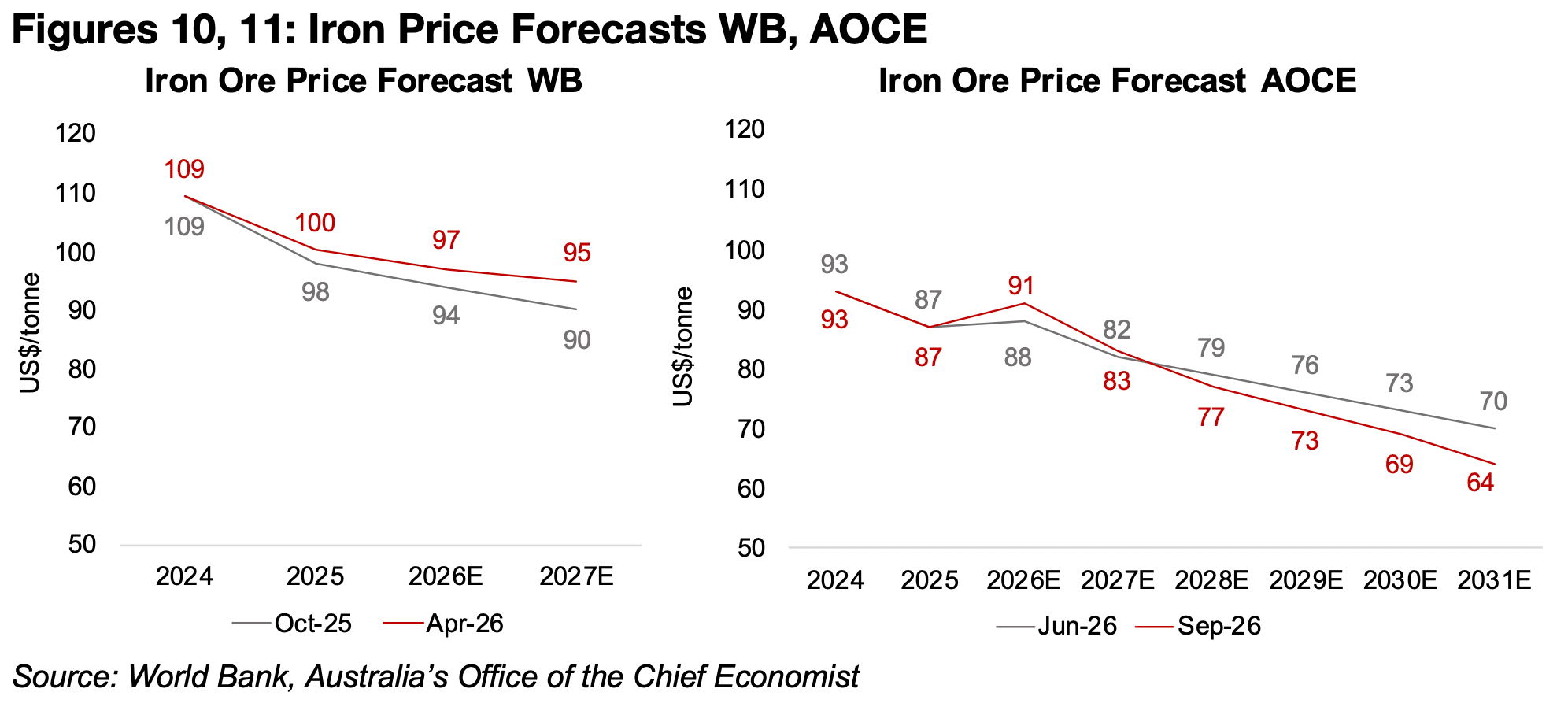 Continued major slide in iron ore price expected