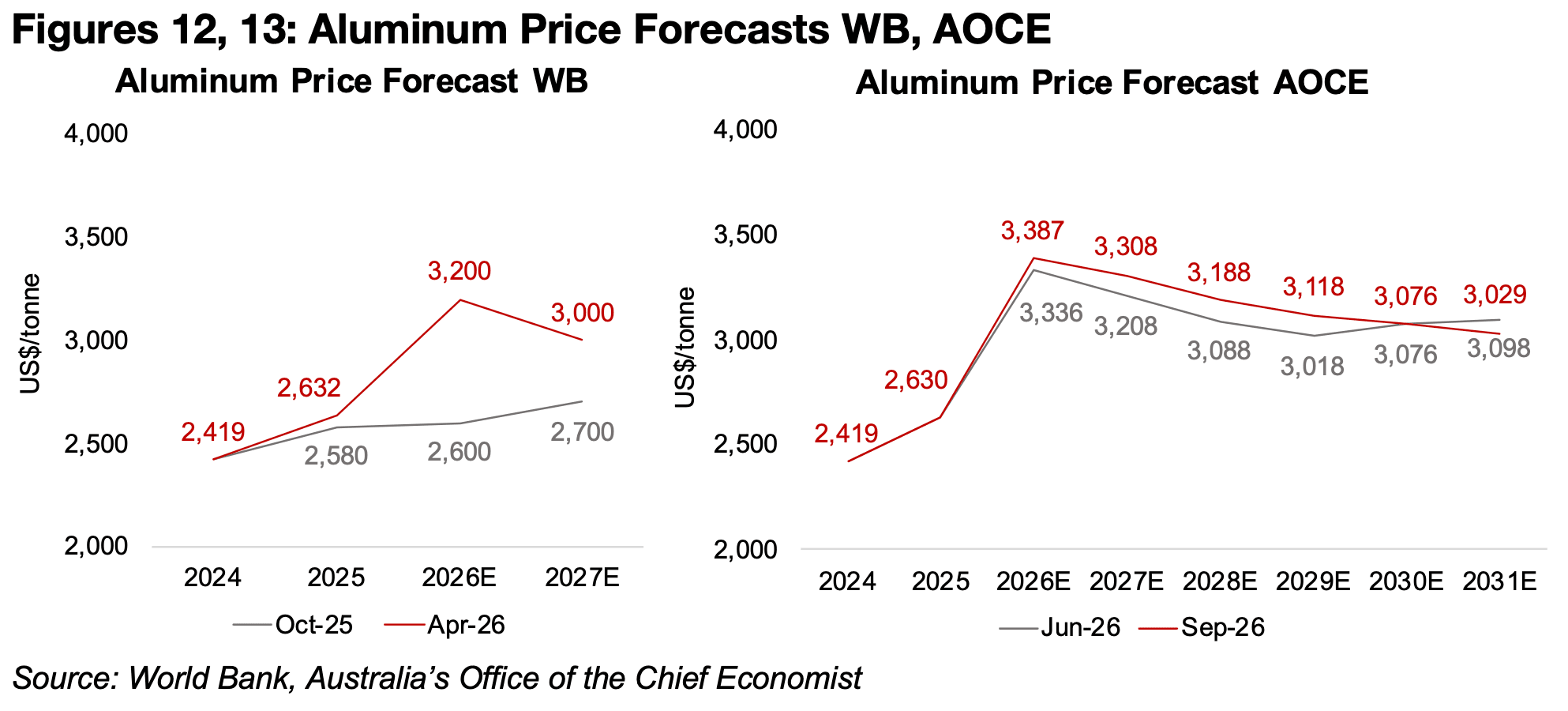 Aluminum forecasts see minimal changes