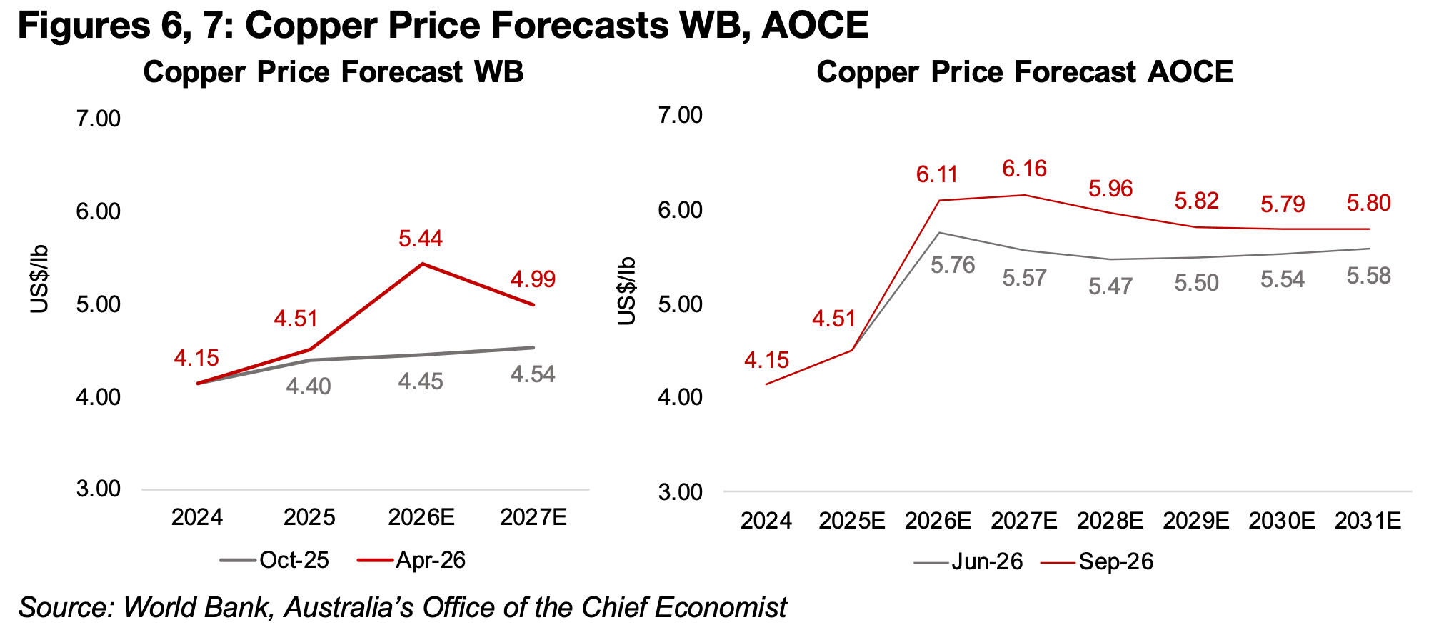 Copper price estimates boosted by AOCE