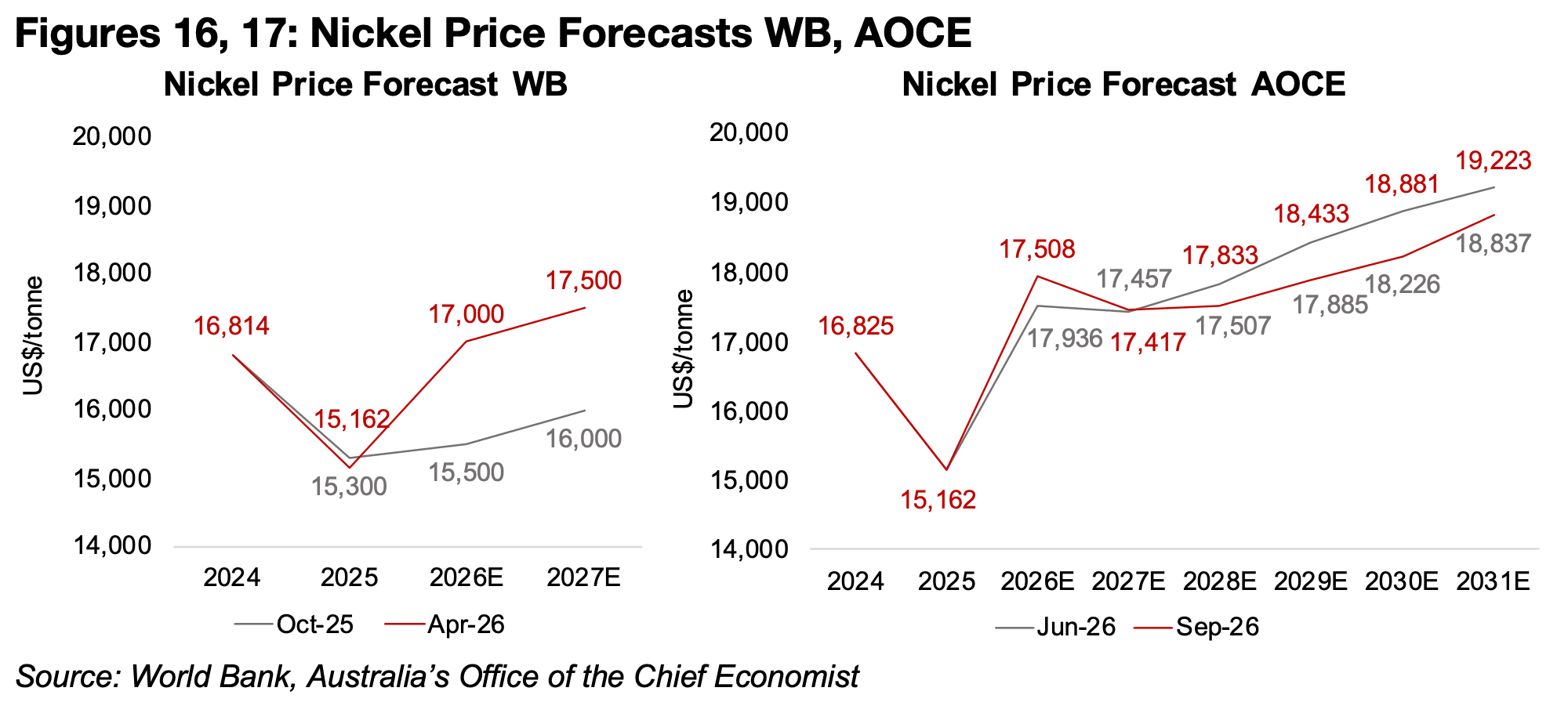 Nickel sees substantial jump from 2025 lows