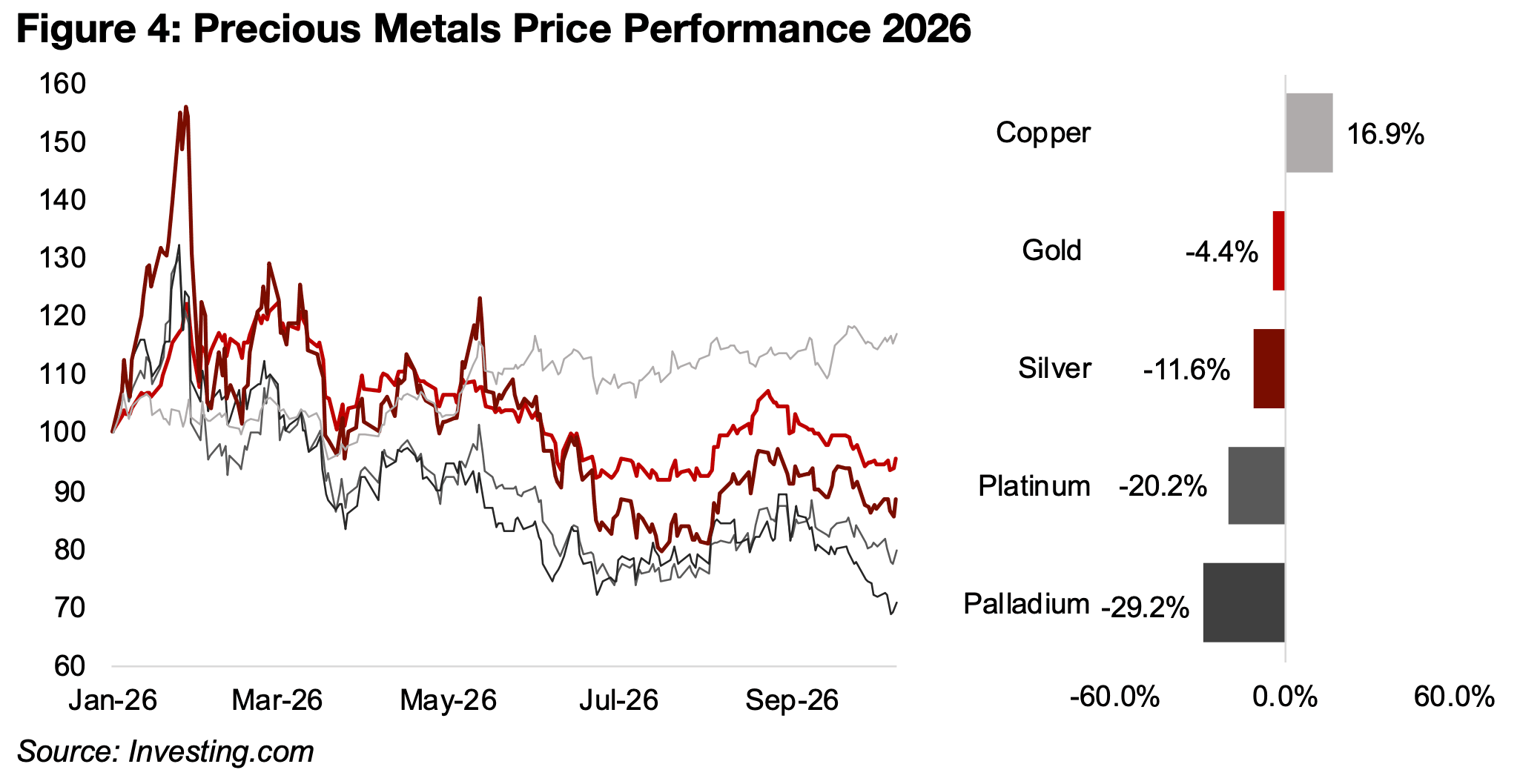 Silver lags gold in 2026