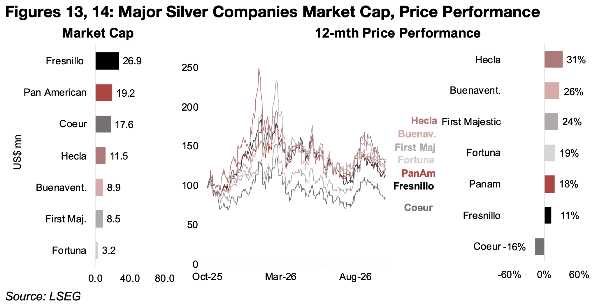 Major silver stocks still see substantial gains over past year