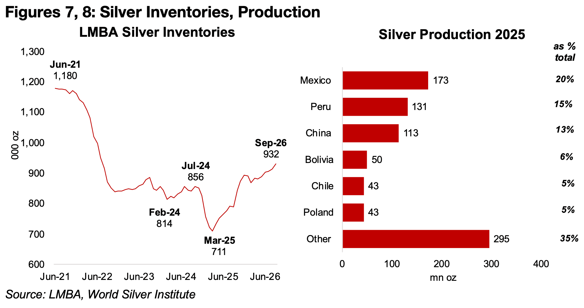 Silver deficit contracts substantially in recent years