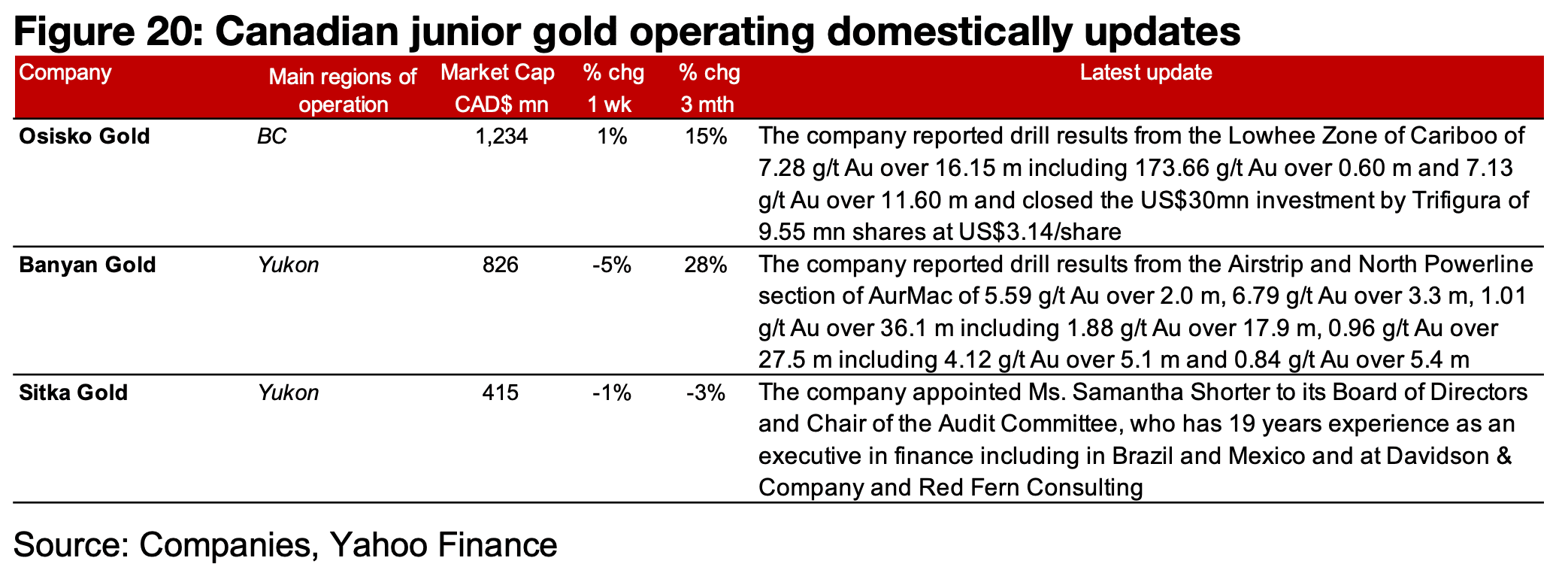 Most major producers and TSXV gold gain
