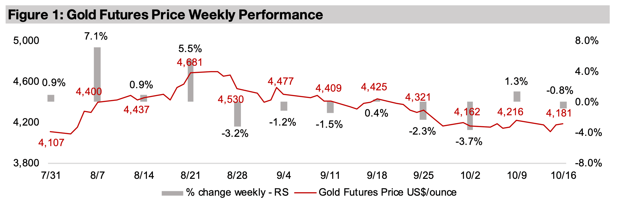 Gold stocks down on metal dip and equities drop 